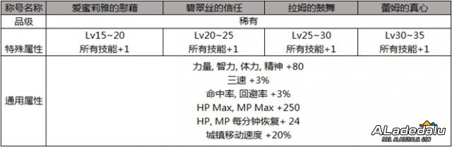 DNF2019��һ�ƺ����Ի��ܽ��� �������������