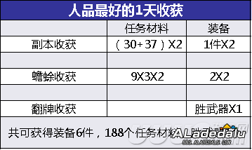 DNF��˵��װ���ڼ��� ��ò����ܻ���ȫ���أ�