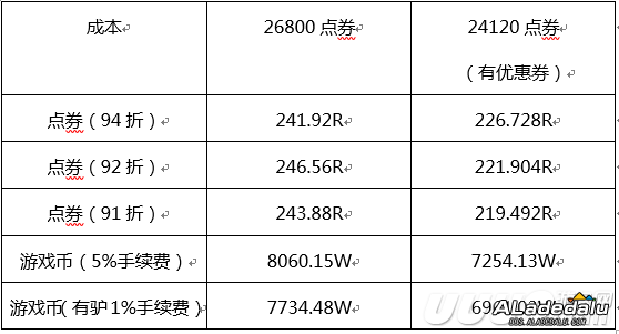 DNF2019��һ����Լ۱Ƚ�� ������ͻ��кô���